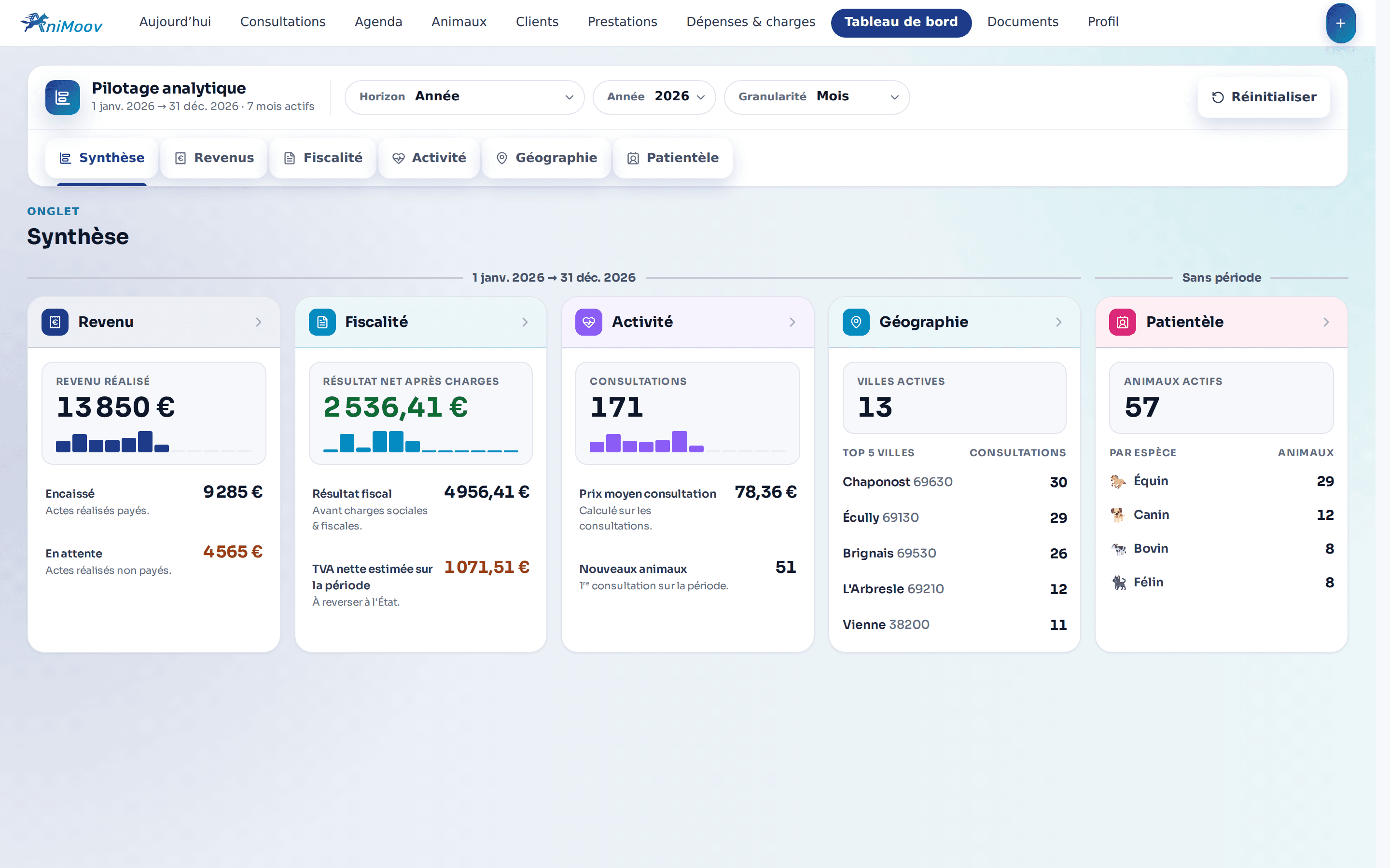Tableau de bord AniMoov avec revenus et indicateurs d’activité